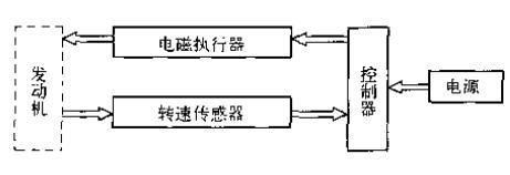 電子調速器基本控制示意圖