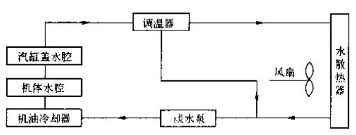 直列陸用柴油機(jī)閉式冷卻液流向（潤(rùn)滑油冷卻器為水冷式）