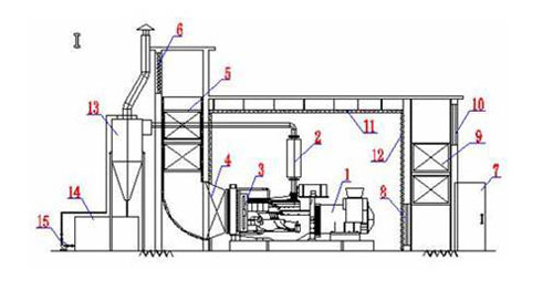 柴油發(fā)電機(jī)(風(fēng)冷式)噪聲治理工藝立面圖