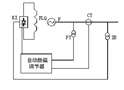 自勵系統(tǒng)（并勵、復勵）