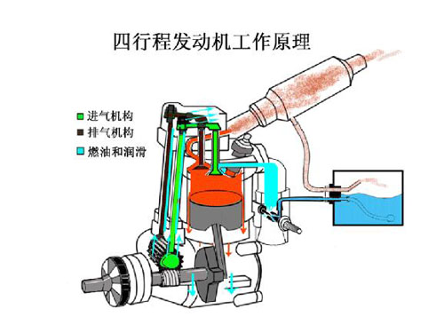 發(fā)動機工作原理