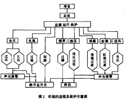 發(fā)電機(jī)組監(jiān)視