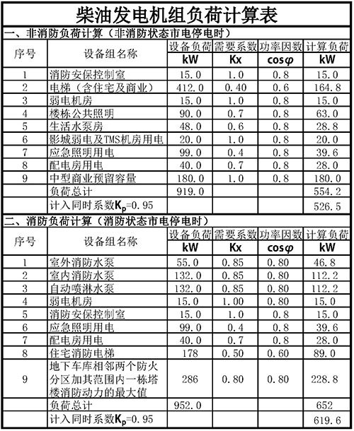 柴油發(fā)電機(jī)負(fù)荷計算表